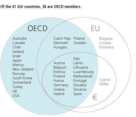 Of the 41 SGI countries, 36 are OECD members.