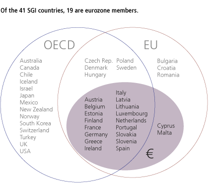 Of the 41 SGI countries, 19 are eurozone members.