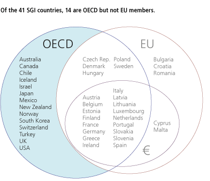 Of the 41 SGI countries, 14 are OECD but not EU members.