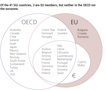 Of the 41 SGI countries, 3 are EU members, but neither in the OECD nor the eurozone.