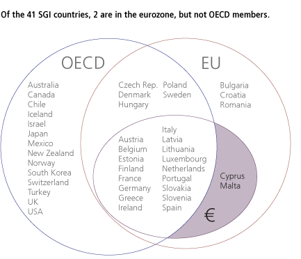Of the 41 SGI countries, 2 are in the eurozone, but not OECD members.