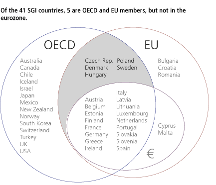 Of the 41 SGI countries, 5 are OECD and EU members, but not in the eurozone.