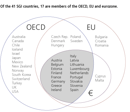 Of the 41 SGI countries, 17 are members of the OECD, EU and eurozone.