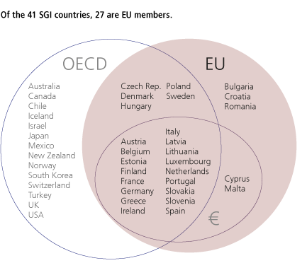 Of the 41 SGI countries, 27 are EU members.