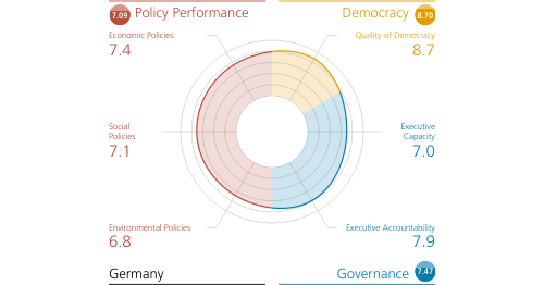 sgi 2020 germany quality of democracy